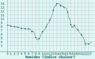 Courbe de l'humidex pour Mont-de-Marsan (40)