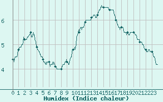 Courbe de l'humidex pour Auxerre-Perrigny (89)