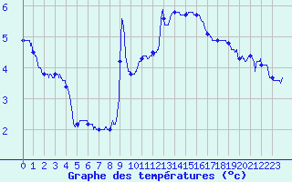 Courbe de tempratures pour Epinal (88)