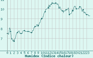 Courbe de l'humidex pour Orly (91)