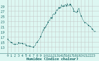 Courbe de l'humidex pour Grenoble CEA (38)