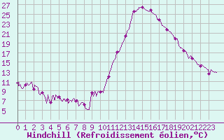 Courbe du refroidissement olien pour Dax (40)