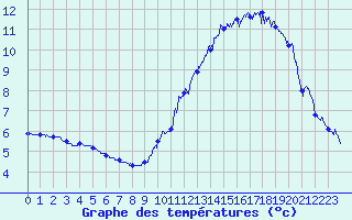 Courbe de tempratures pour Roissy (95)
