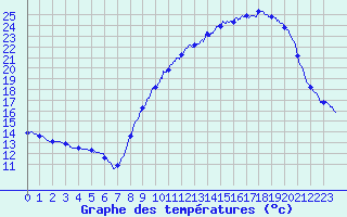 Courbe de tempratures pour Segr-en-Anjou Bleu (49)