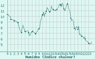 Courbe de l'humidex pour Niort (79)