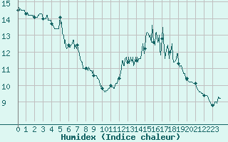 Courbe de l'humidex pour Biscarrosse (40)