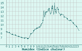 Courbe de l'humidex pour Langres (52) 