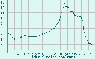 Courbe de l'humidex pour Bergerac (24)