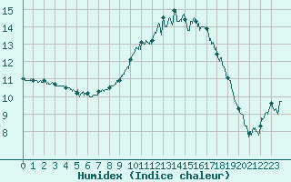 Courbe de l'humidex pour Aurillac (15)