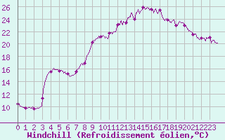 Courbe du refroidissement olien pour Epinal (88)