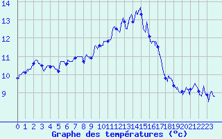 Courbe de tempratures pour Evreux (27)