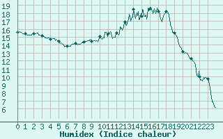 Courbe de l'humidex pour Reims-Prunay (51)