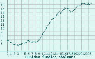 Courbe de l'humidex pour Niort (79)