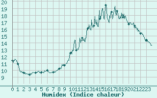 Courbe de l'humidex pour Savens (82)