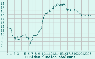 Courbe de l'humidex pour Niort (79)