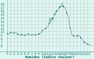 Courbe de l'humidex pour Rennes (35)