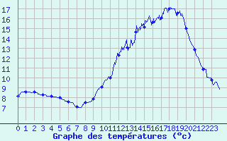 Courbe de tempratures pour Lagor (64)