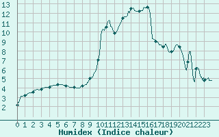 Courbe de l'humidex pour Bergerac (24)