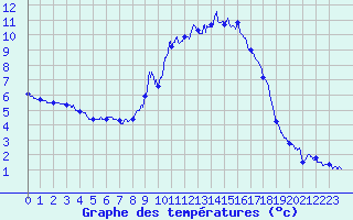 Courbe de tempratures pour Saint Jean - Saint Nicolas (05)