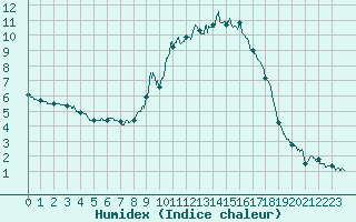 Courbe de l'humidex pour Saint Jean - Saint Nicolas (05)