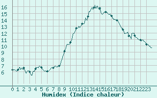 Courbe de l'humidex pour Nmes - Courbessac (30)