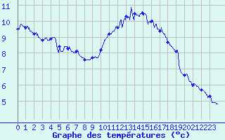 Courbe de tempratures pour Angers-Beaucouz (49)