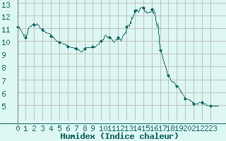 Courbe de l'humidex pour Dijon / Longvic (21)