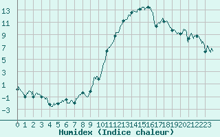 Courbe de l'humidex pour Roanne (42)