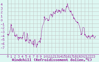Courbe du refroidissement olien pour Vannes-Sn (56)