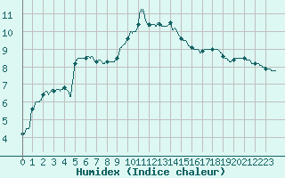 Courbe de l'humidex pour Carcassonne (11)