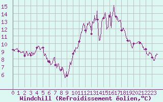 Courbe du refroidissement olien pour Rennes (35)