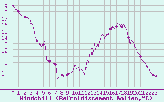 Courbe du refroidissement olien pour Istres (13)
