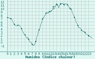 Courbe de l'humidex pour Guret Saint-Laurent (23)