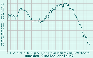 Courbe de l'humidex pour Luxeuil (70)