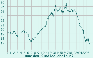 Courbe de l'humidex pour Tarbes (65)