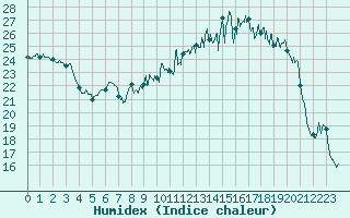 Courbe de l'humidex pour Reims-Prunay (51)