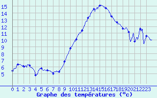 Courbe de tempratures pour Montbeugny (03)