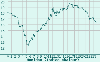 Courbe de l'humidex pour Nantes (44)