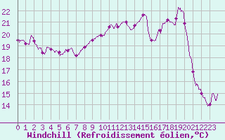 Courbe du refroidissement olien pour Colmar (68)