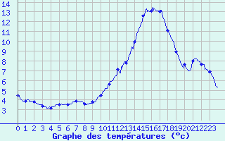 Courbe de tempratures pour Frignicourt (51)