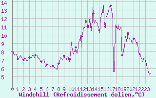 Courbe du refroidissement olien pour Evreux (27)