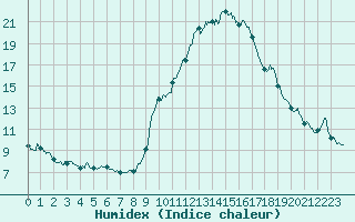 Courbe de l'humidex pour Lyon - Bron (69)