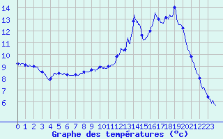 Courbe de tempratures pour Rupt-sur-Moselle (88)