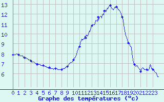 Courbe de tempratures pour Valence (26)
