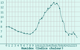 Courbe de l'humidex pour Valence (26)