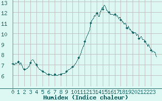 Courbe de l'humidex pour Orange (84)