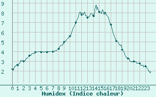 Courbe de l'humidex pour Chteauroux (36)