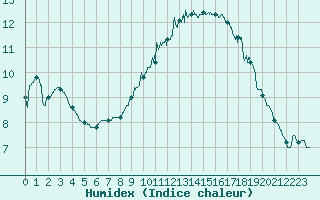 Courbe de l'humidex pour Chteauroux (36)