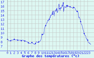 Courbe de tempratures pour Pomps (64)