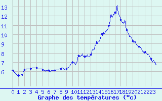 Courbe de tempratures pour Bazoches (58)